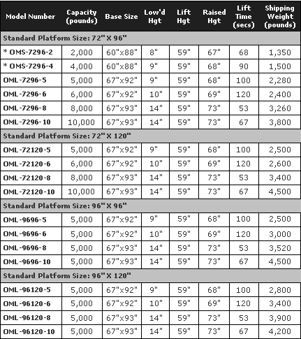 OML Series Specifications