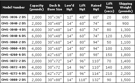 OMS-DS Series Specifications